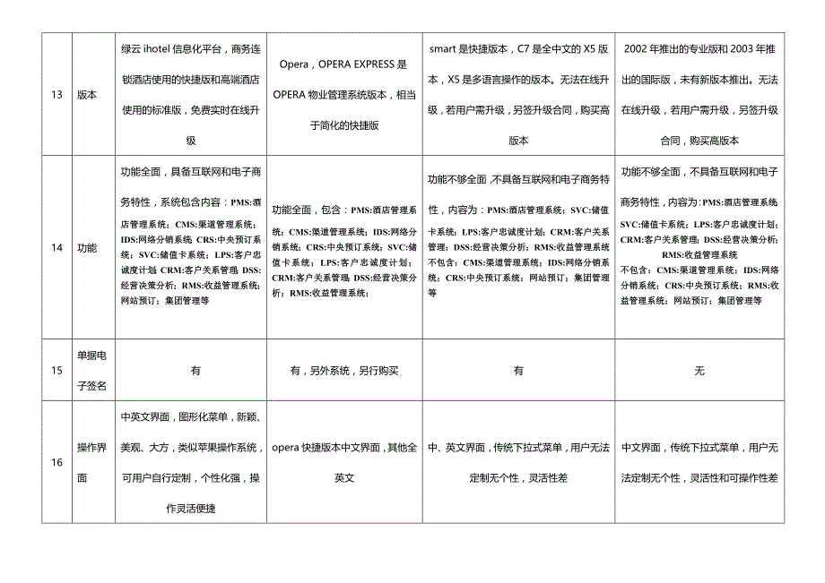 高端酒店信息化系统对比分析2018-05-04资料_第4页