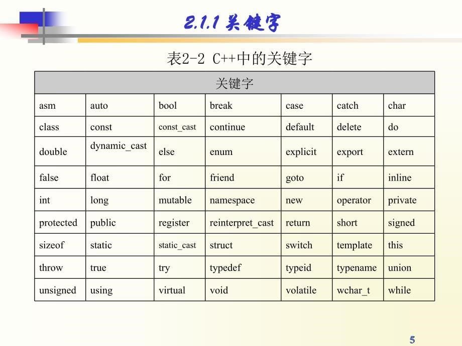 C++程序设计 教学课件 ppt 作者 张桦第2章 数据类型与表达式_第5页