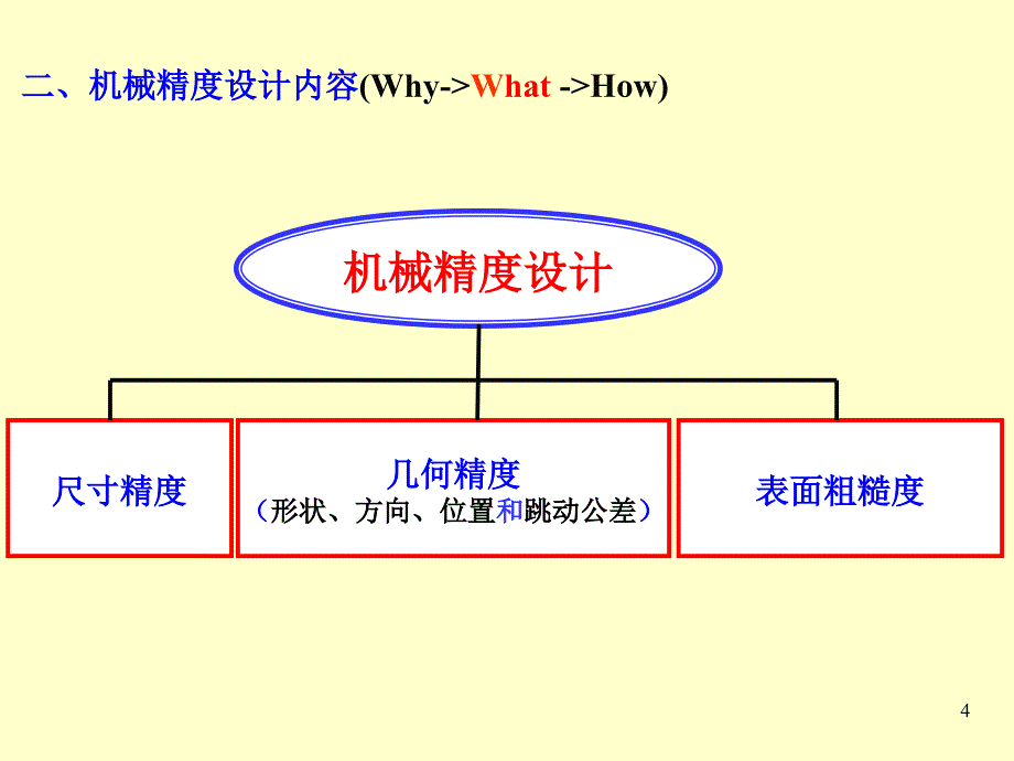互换性与测量技术基础案例教程马惠萍电子课件第1章_第4页
