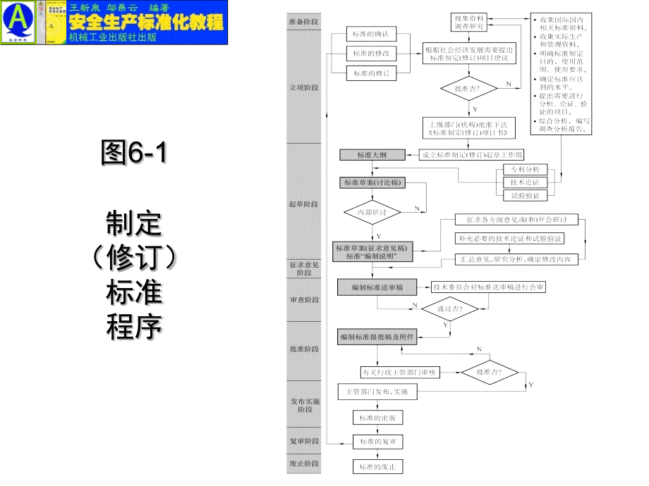 安全生产标准化教程 教学课件 ppt 作者 王新泉 第6章 插图_第2页