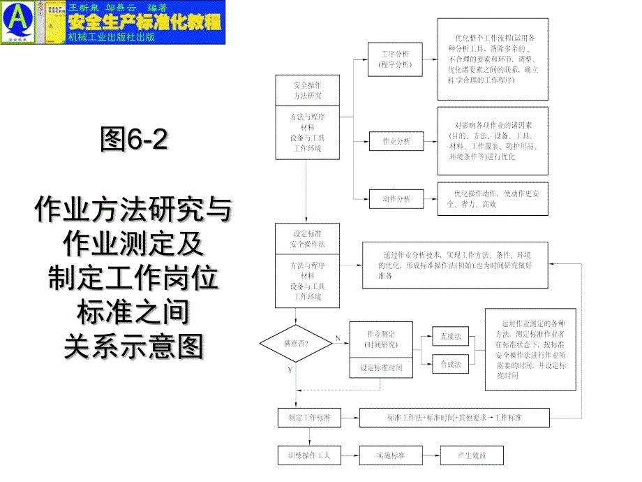 安全生产标准化教程 教学课件 ppt 作者 王新泉 第6章 插图_第3页