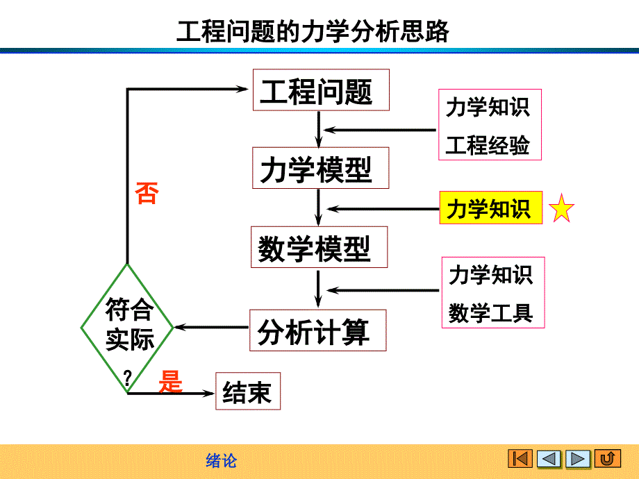 工程力学 教学课件 ppt 作者 佘斌 工程力学0-绪论_第3页