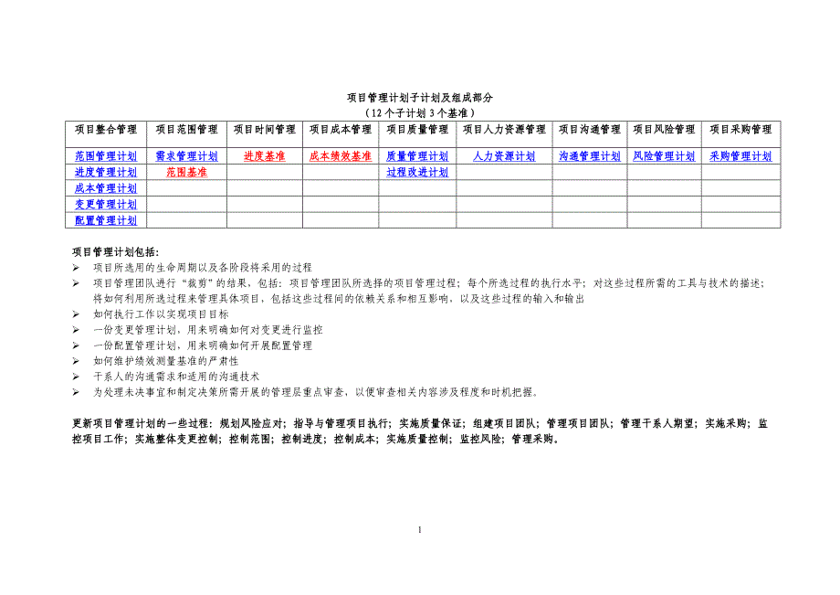 PMP项目管理计划总结资料_第1页