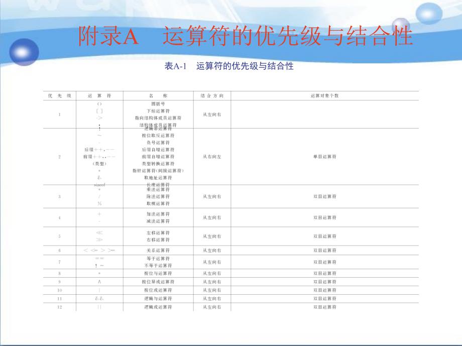 C 语言程序设计实用教程 教学课件 ppt 作者 李庆亮附　　录_第4页