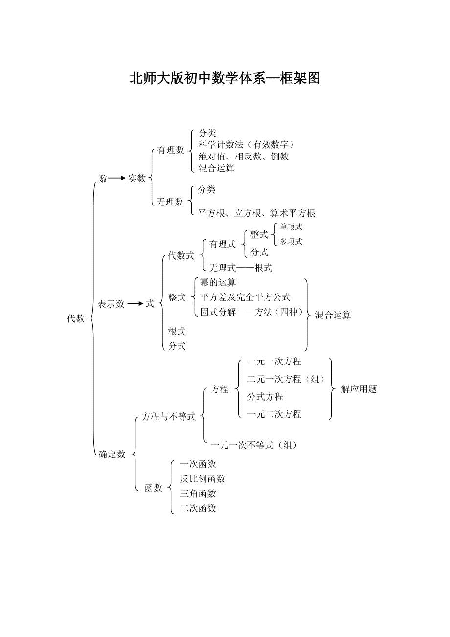 北师大版初中数学体系—框架图_第1页