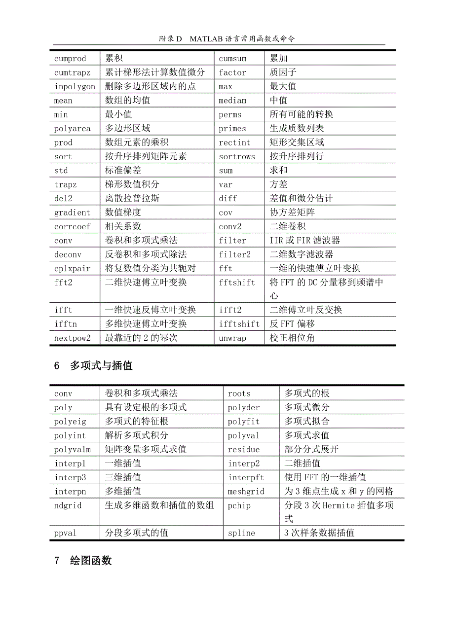 高等应用数学 教学课件  作者 薛亚宏 附录D MATLAB语言常用函数或命令(ok)_第3页