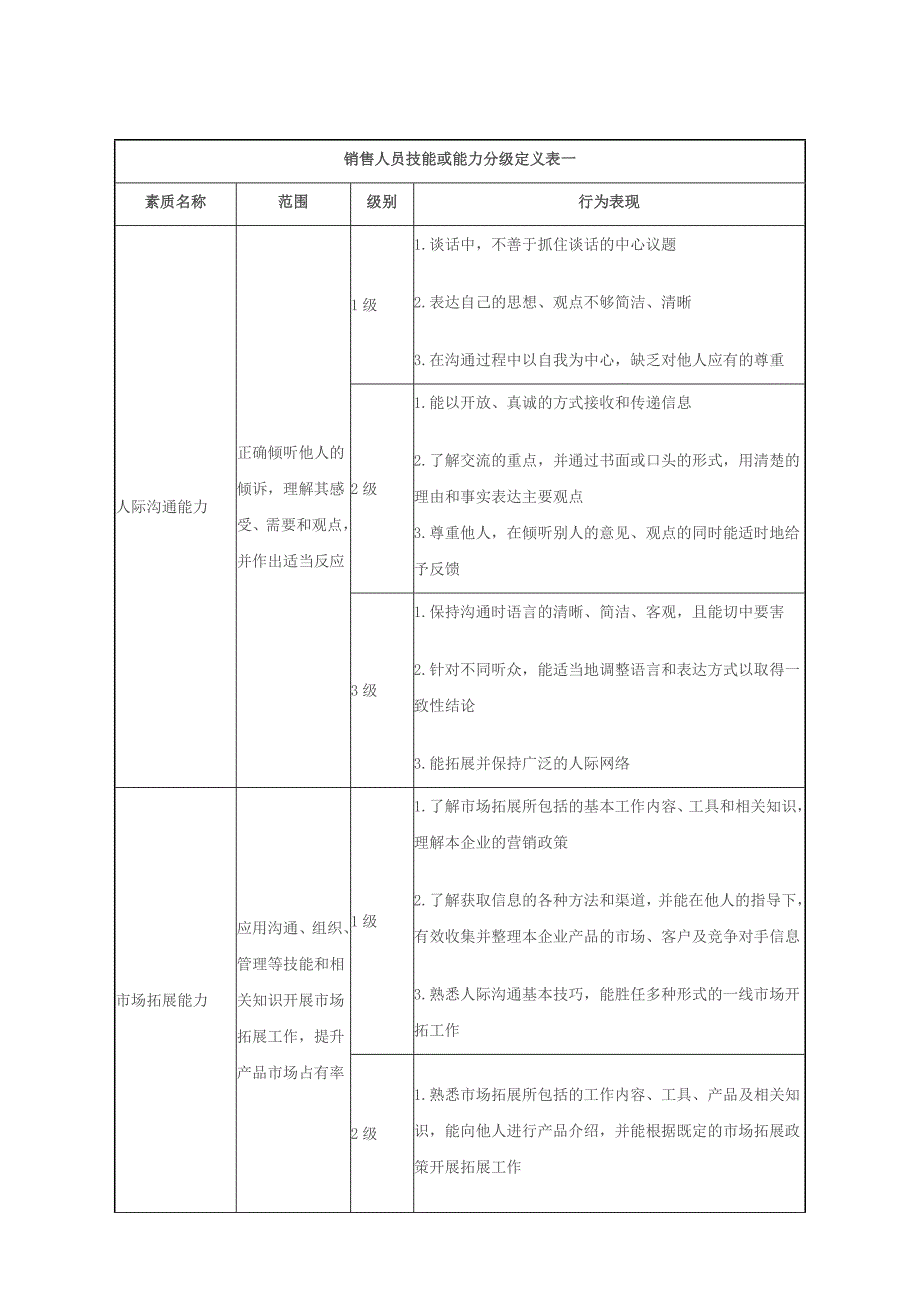 销售人员技能或能力分级定义表资料_第1页