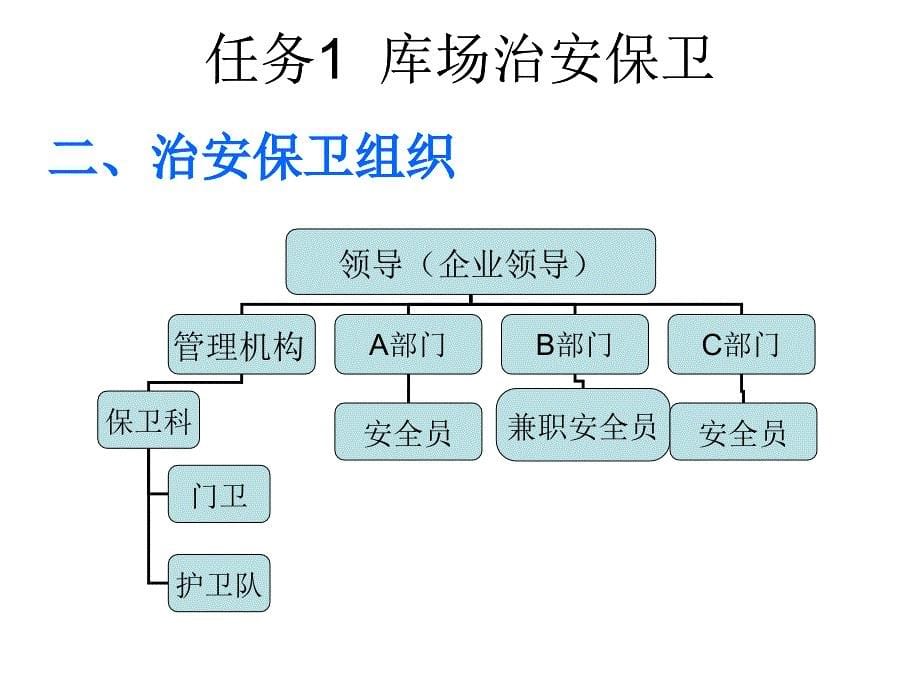 仓储业务管理 教学课件 ppt 作者 郑克俊 PPT课件项目8  库场安全业务 _第5页