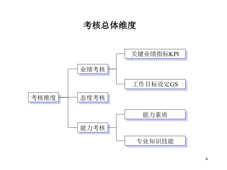 某物业公司绩效考核与薪酬体系方案课件_第4页