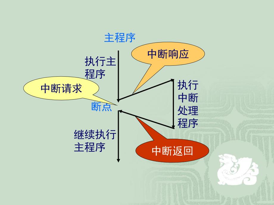 单片机原理与应用---基于Proteus虚拟仿真技术 第2版 教学课件 ppt 作者 徐爱钧第5章 中断系统与定时器计数器_第3页