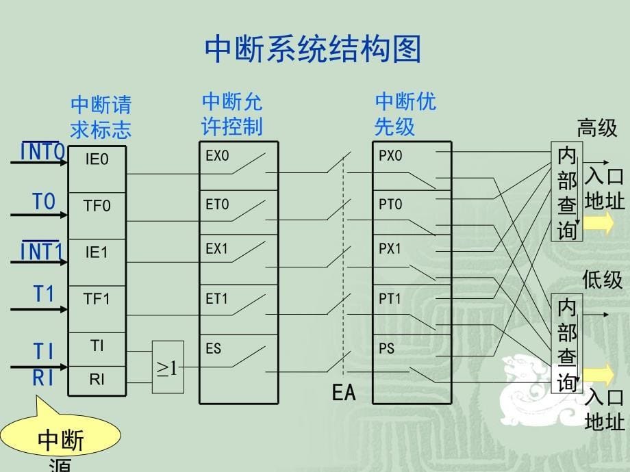 单片机原理与应用---基于Proteus虚拟仿真技术 第2版 教学课件 ppt 作者 徐爱钧第5章 中断系统与定时器计数器_第5页