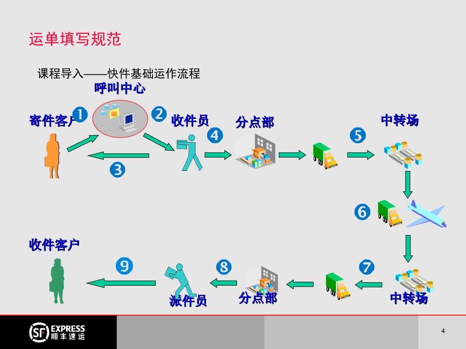 顺丰收派员入职培训教材—运单填写规范课件_第4页