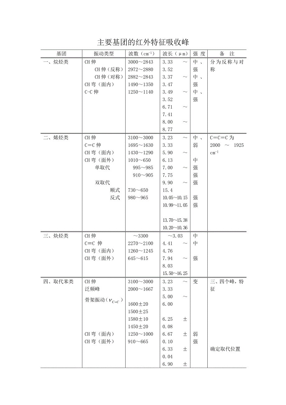 主要基团的红外特 征吸 收峰资料_第1页