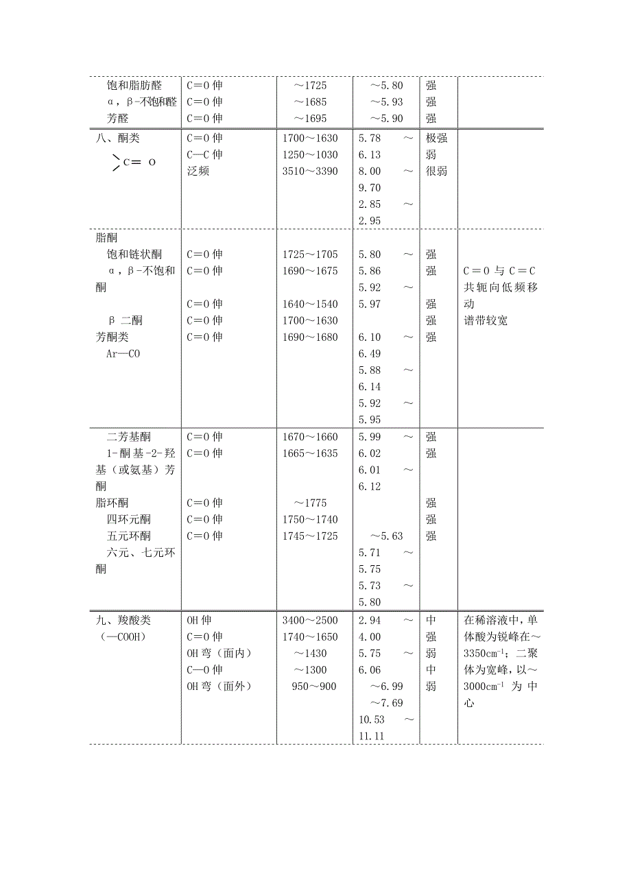 主要基团的红外特 征吸 收峰资料_第4页