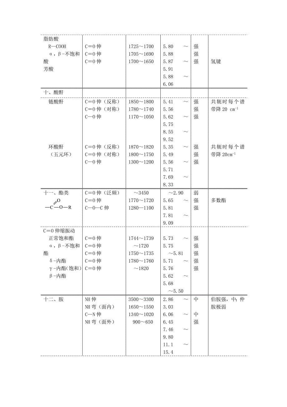 主要基团的红外特 征吸 收峰资料_第5页