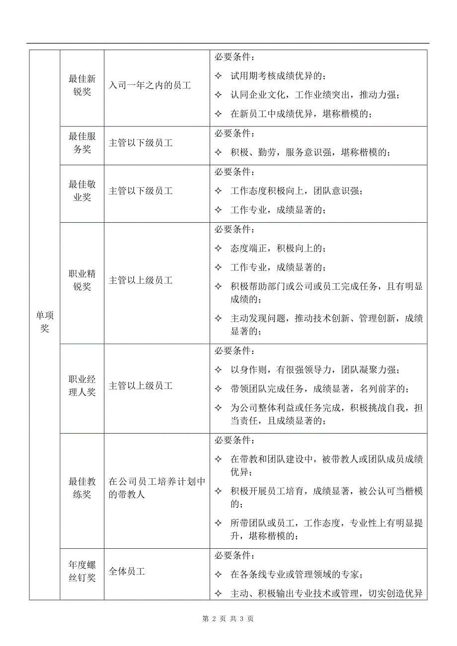 2019年度评优奖项设置及评选标准_第2页