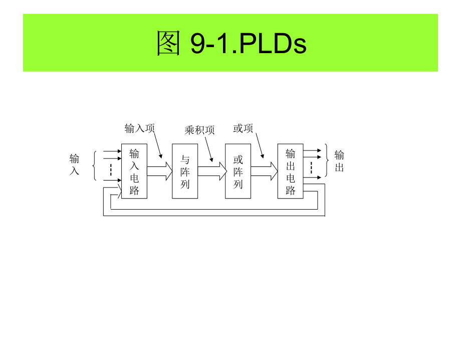 数字电子技术基础 教学课件 ppt 作者 陈文楷 主编chapter-9第九章  可编程器件_第2页