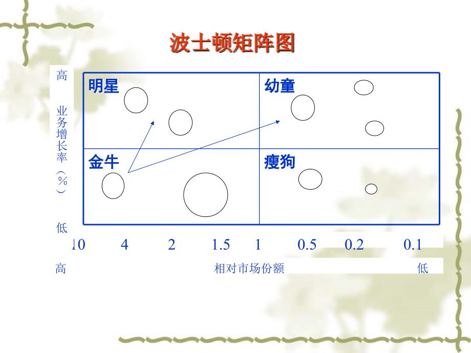 宝洁波士顿矩阵案例分析课件_第3页