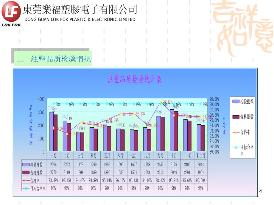 品质年终总结ppt模板_第4页