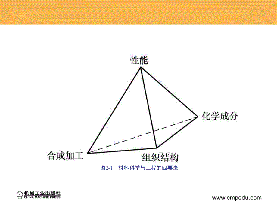 材料概论 教学课件 ppt 作者 许并社 素材 第2章　材料科学与工程纲要_第2页