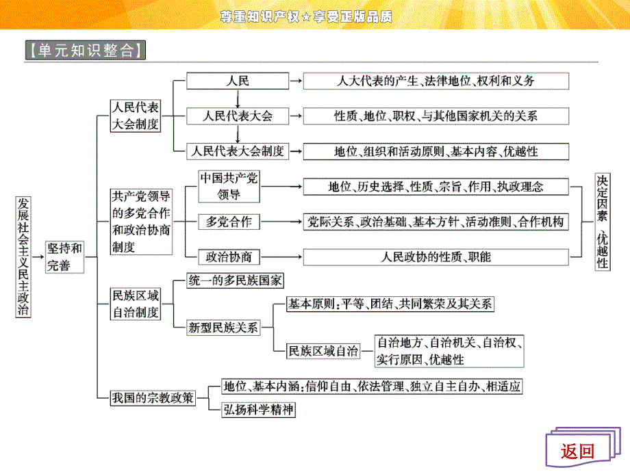 创新方案高中政治人教版必修二配套同步课件28份第三单元第三单元单元知识整合_第3页