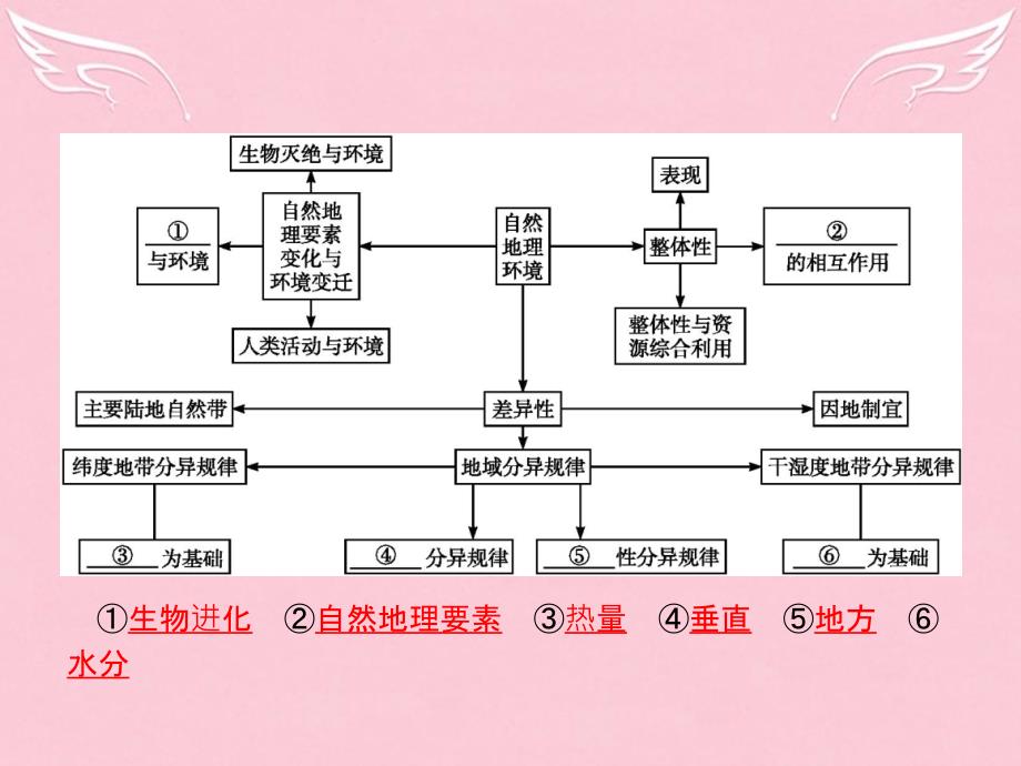 高中地理_第3章 自然地理环境的整体性与差异性测评本章整合课件 湘教版必修1_第2页