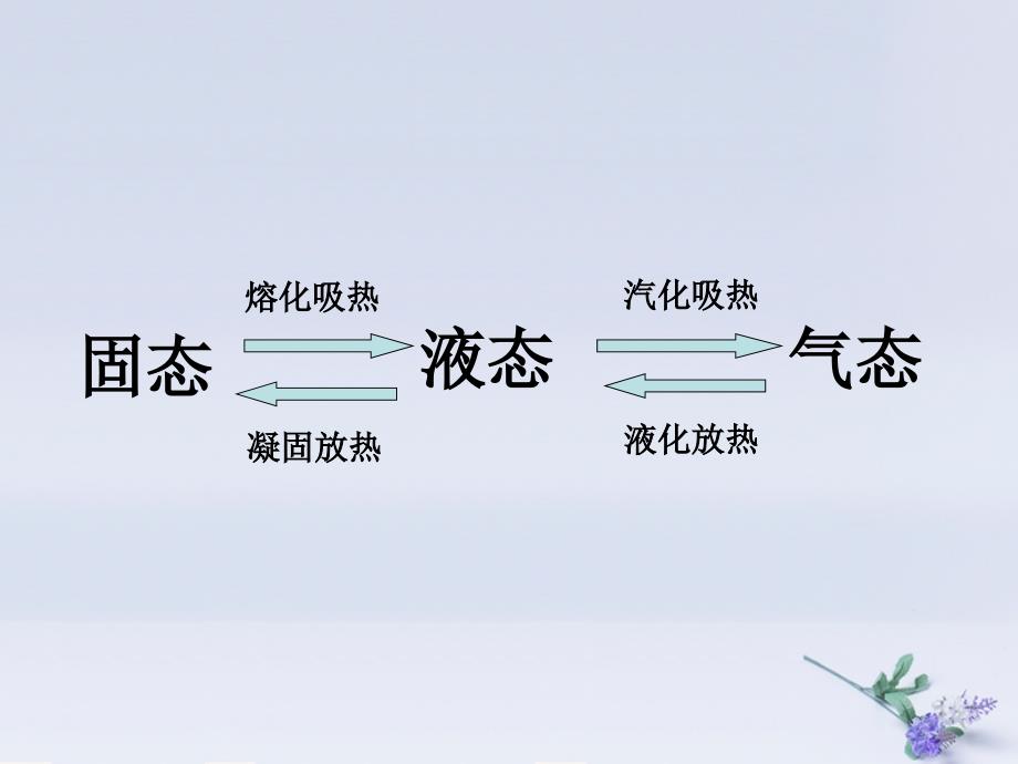 高中物理_第九章 固体、液体和物态变化 专题9.4 物态变化中的能量交换课件 新人教版选修3-3_第2页