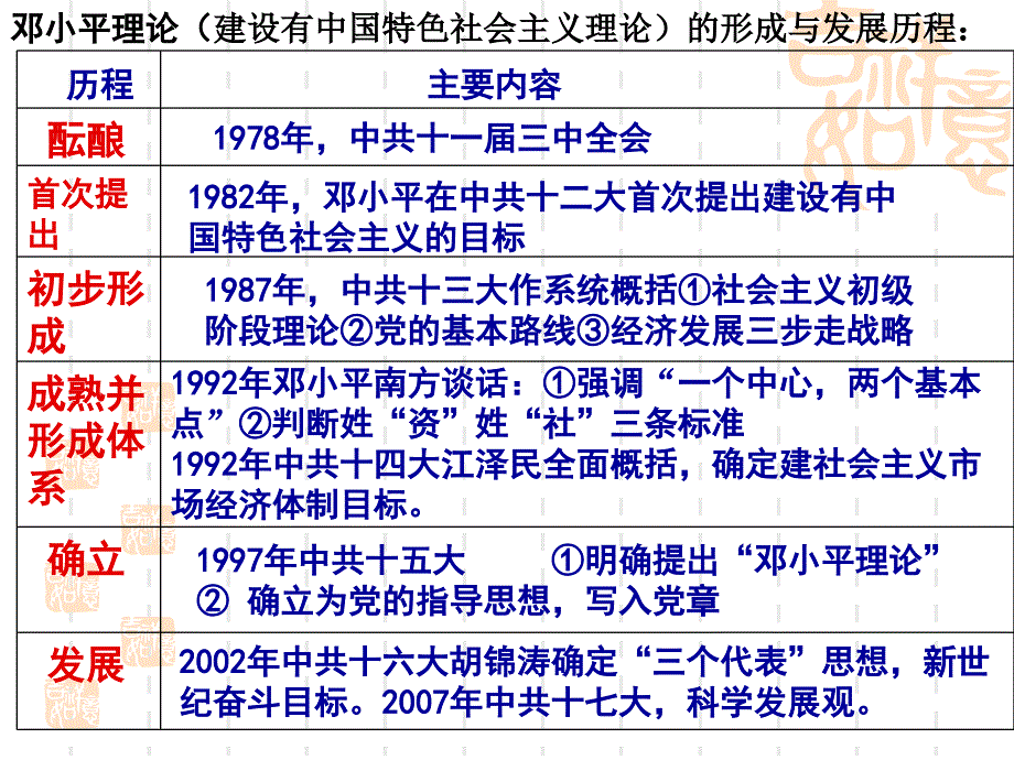 初中历史章节整理现代7建设中国特色社会主义_第3页