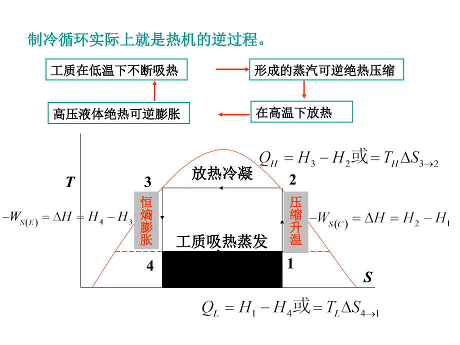 化工热力学必考重点课件_第3页