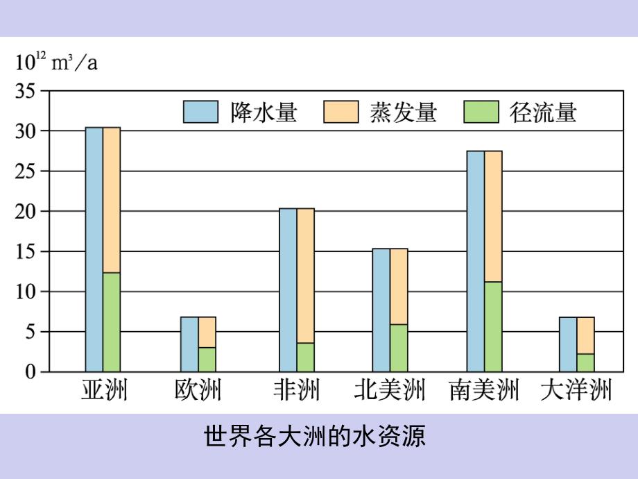 地理①必修33水资源的合理利用课件_第4页