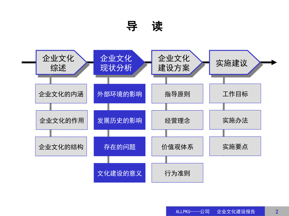 公司文化建设规划 实施 草案课件_第2页