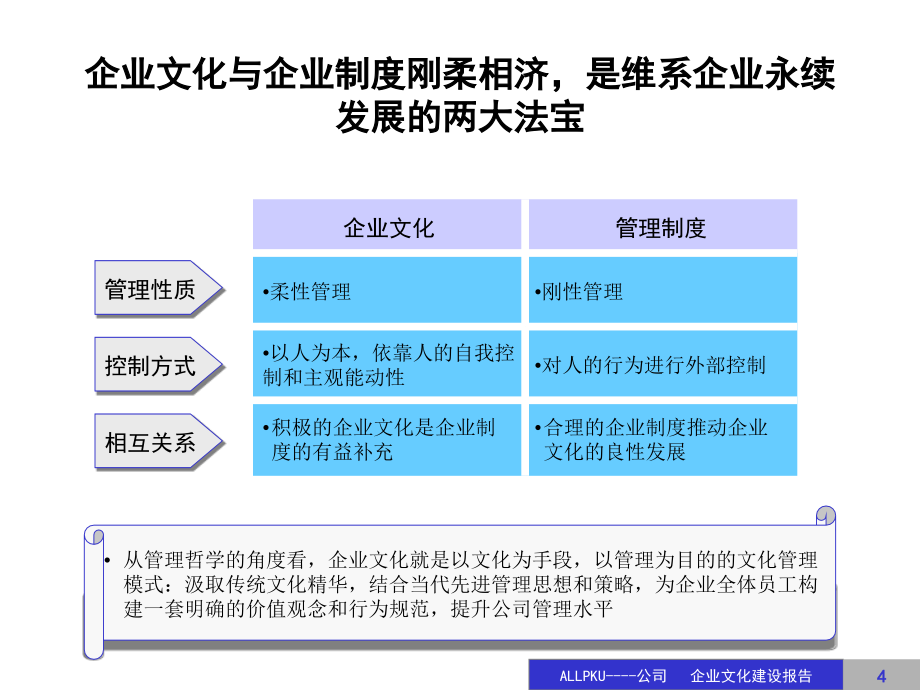 公司文化建设规划 实施 草案课件_第4页