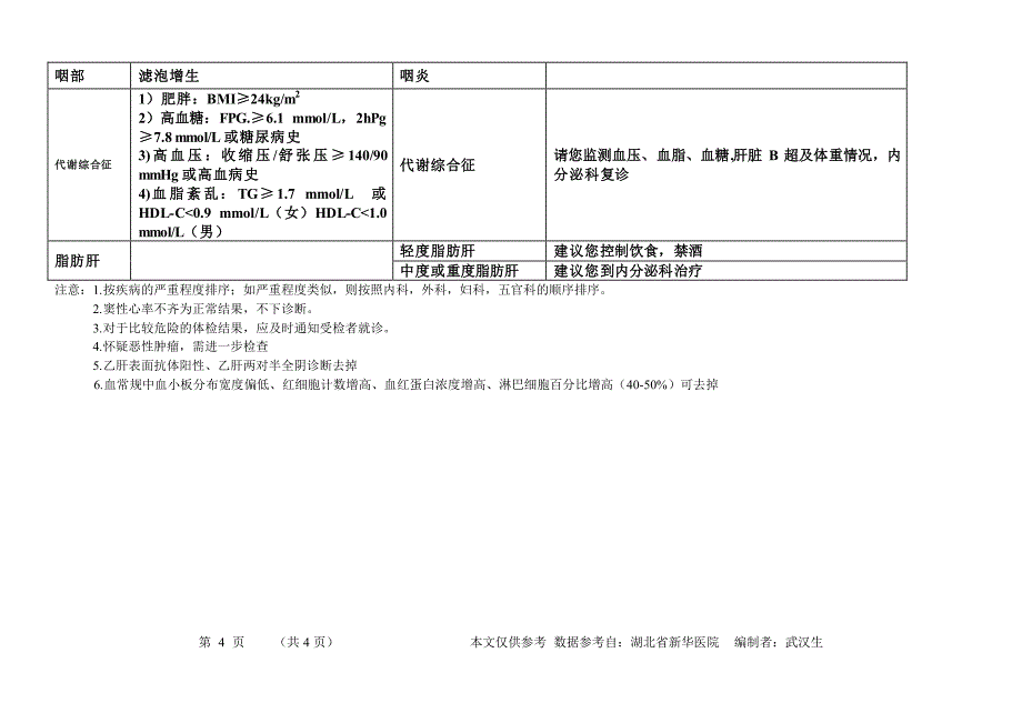 体检结论及建议_第4页