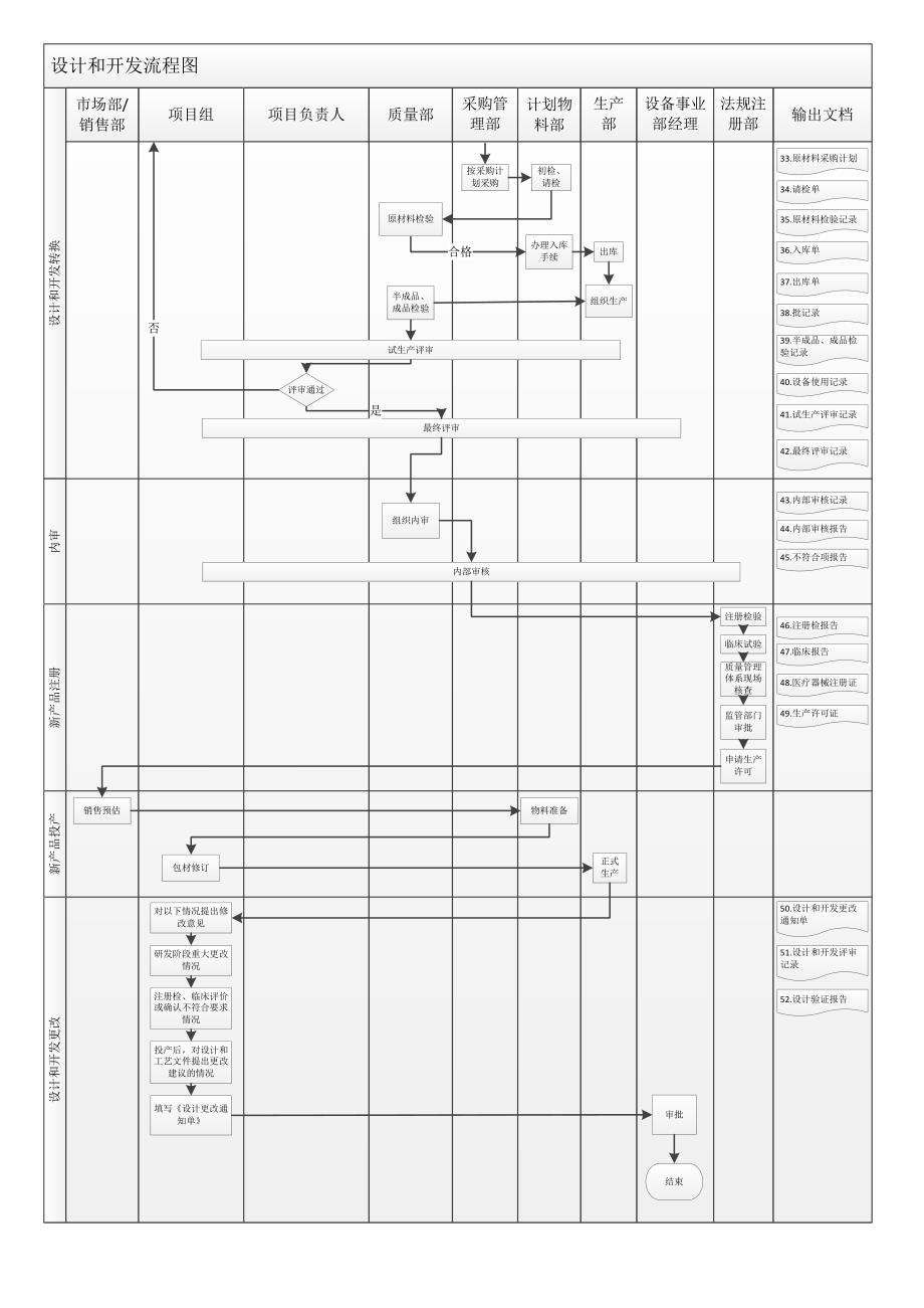 设计和开发流程图_第2页