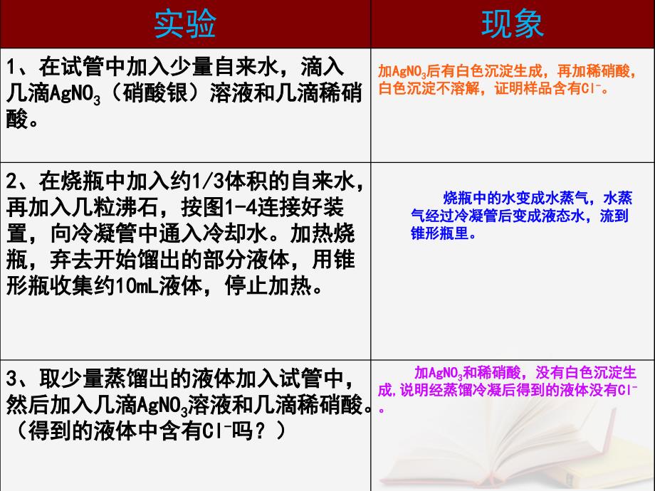 湖北省武汉市高中化学_第一章 从实验学化学 1.1.2 蒸馏和萃取课件 新人教版必修1_第4页