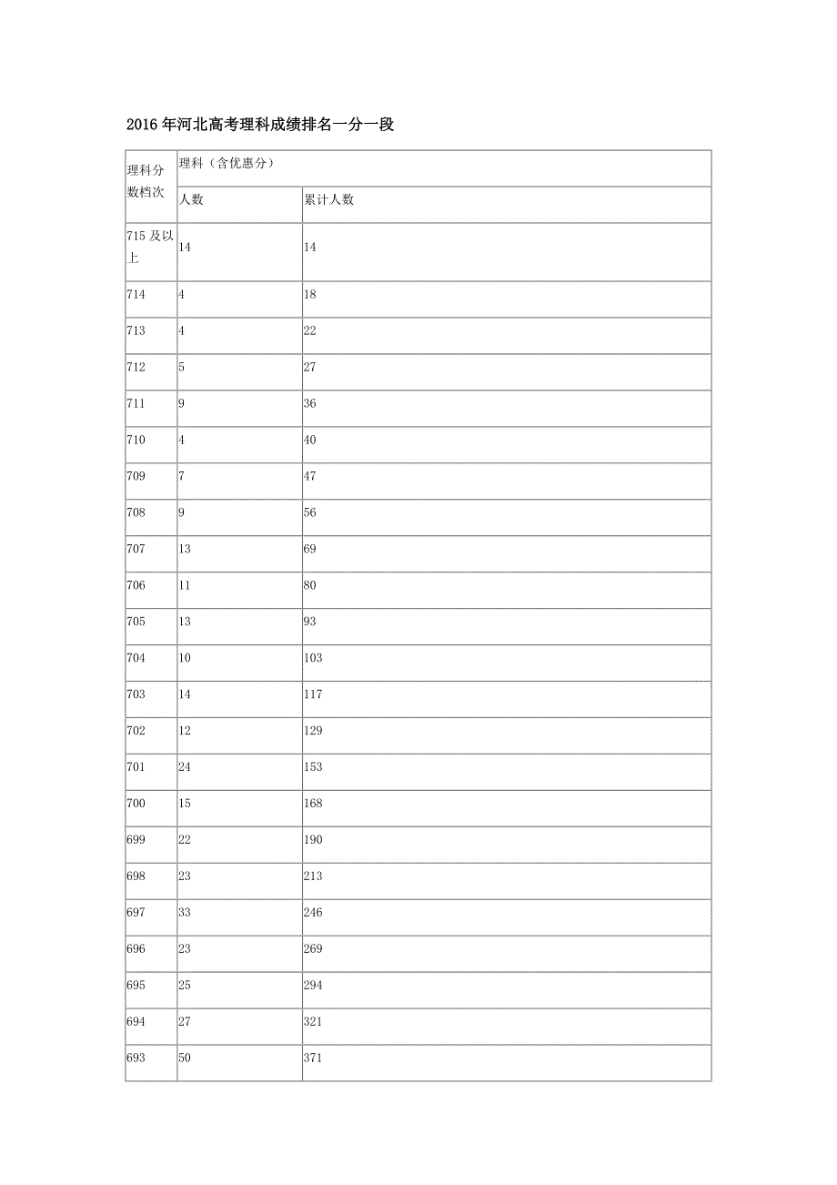 2016年河北高考理科成绩排名一分一段_第1页
