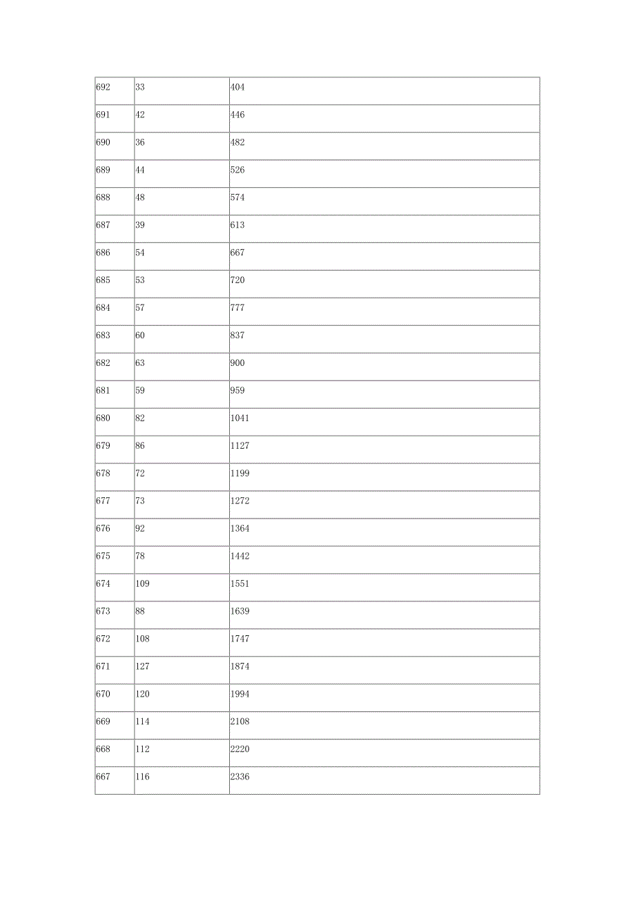 2016年河北高考理科成绩排名一分一段_第2页