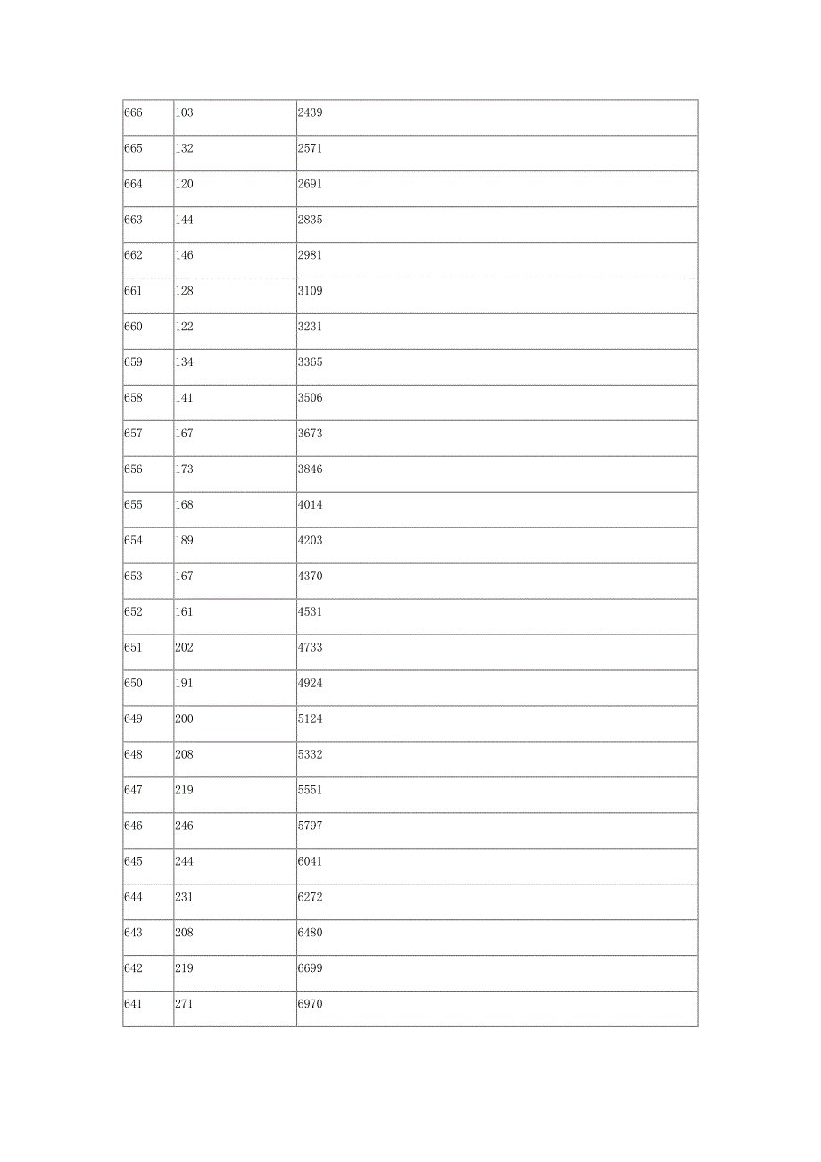 2016年河北高考理科成绩排名一分一段_第3页