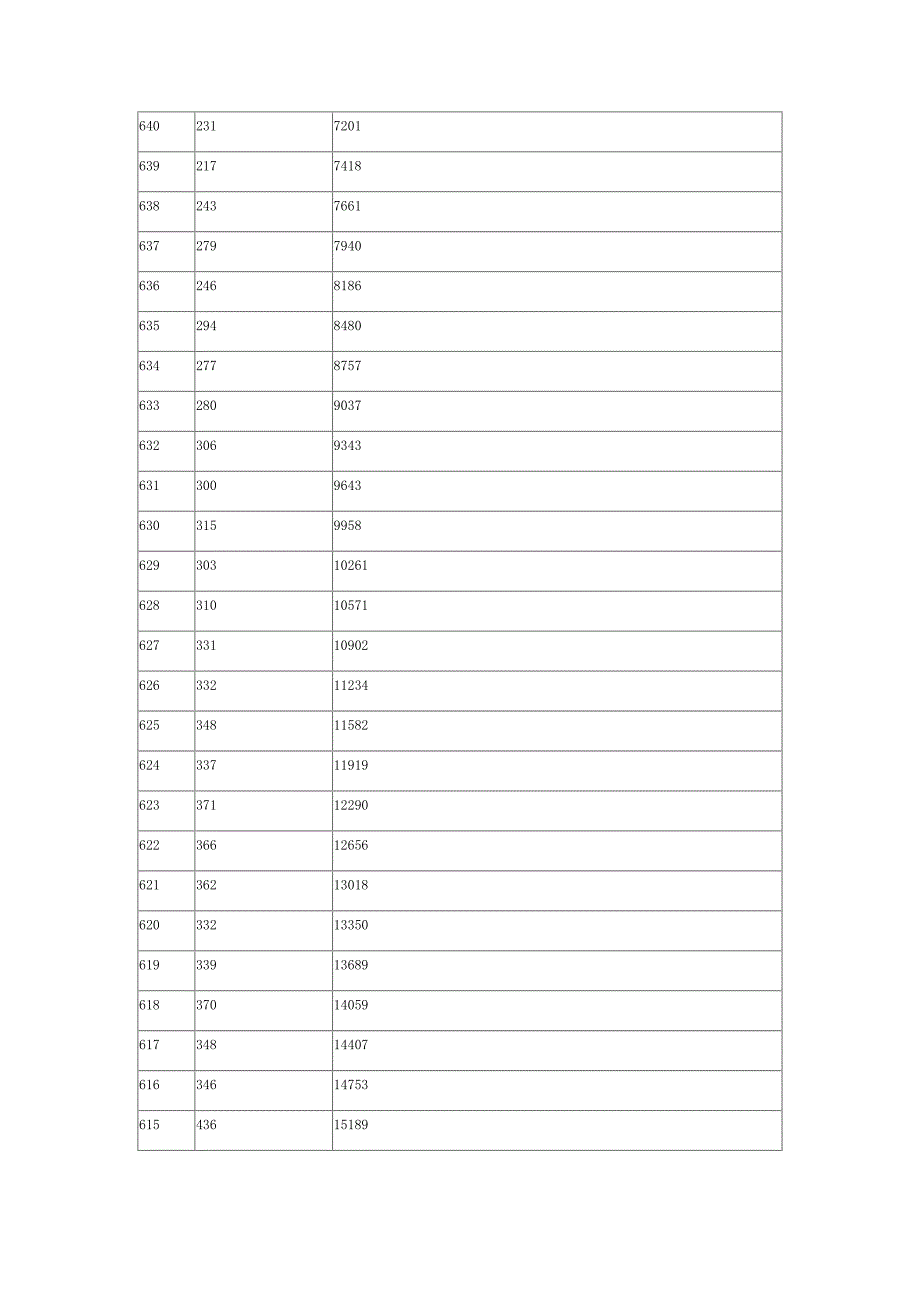 2016年河北高考理科成绩排名一分一段_第4页