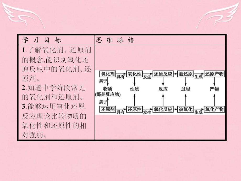 高中化学_2.3.2 氧化剂和还原剂课件 鲁科版必修1_第2页