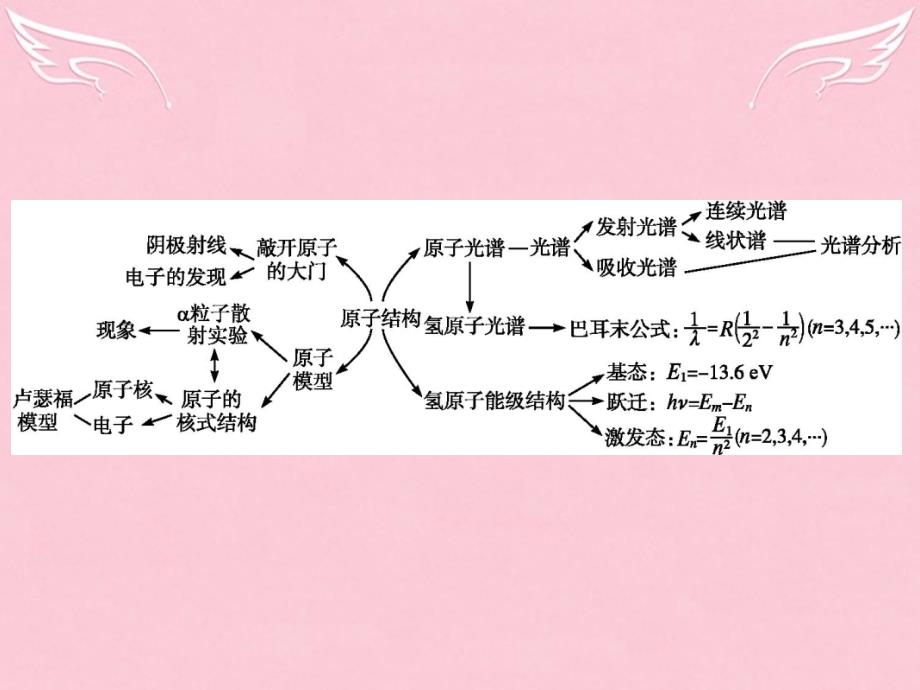 高中物理_第18章 原子结构本章整合课件 新人教版选修3-5_第2页