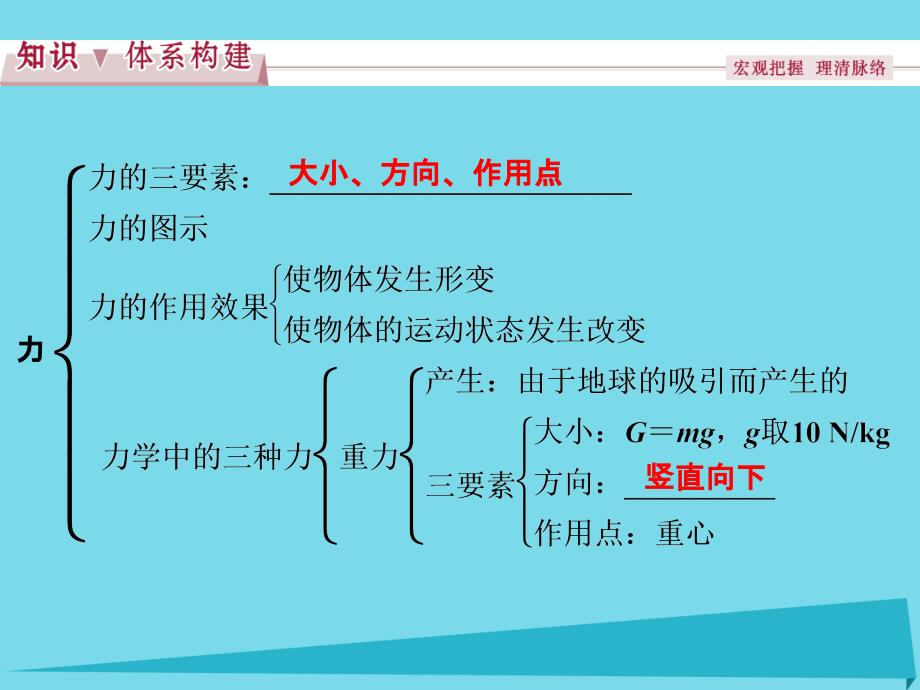 优化方案高中物理_第二章 力本章优化总结课件 教科版必修1_第2页