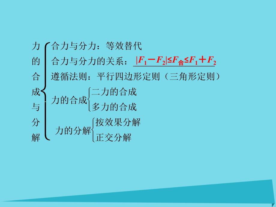 优化方案高中物理_第二章 力本章优化总结课件 教科版必修1_第4页