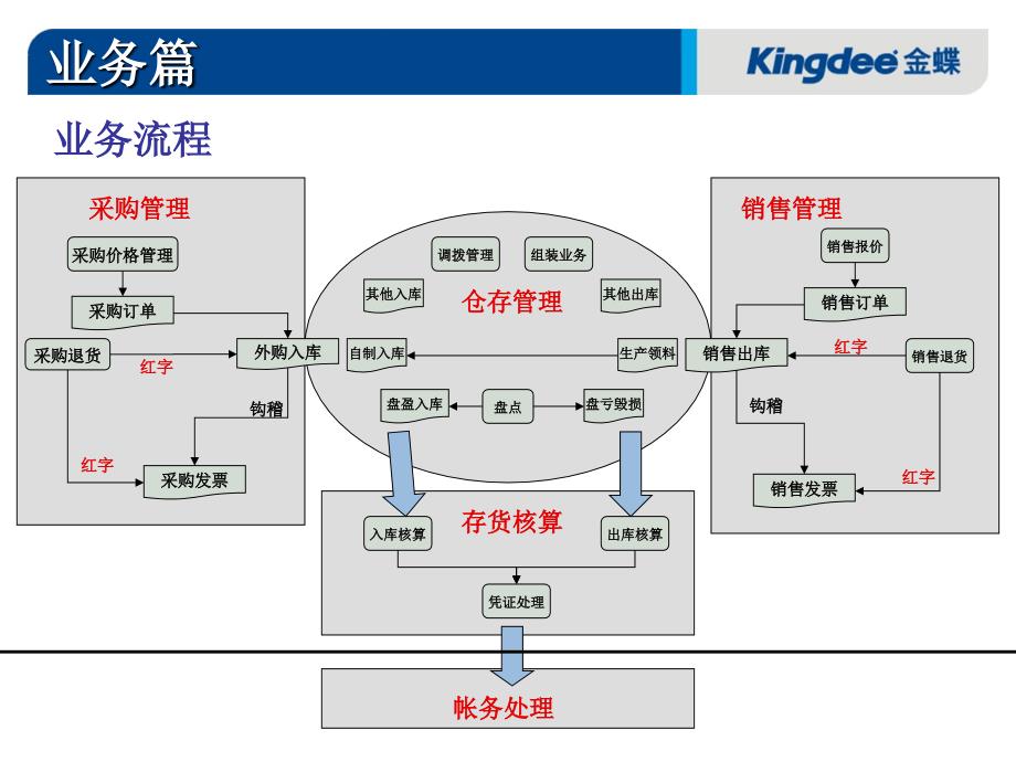 KIS专业版培训业务篇课件_第3页