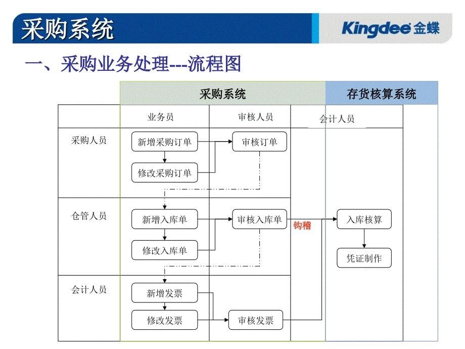 KIS专业版培训业务篇课件_第5页