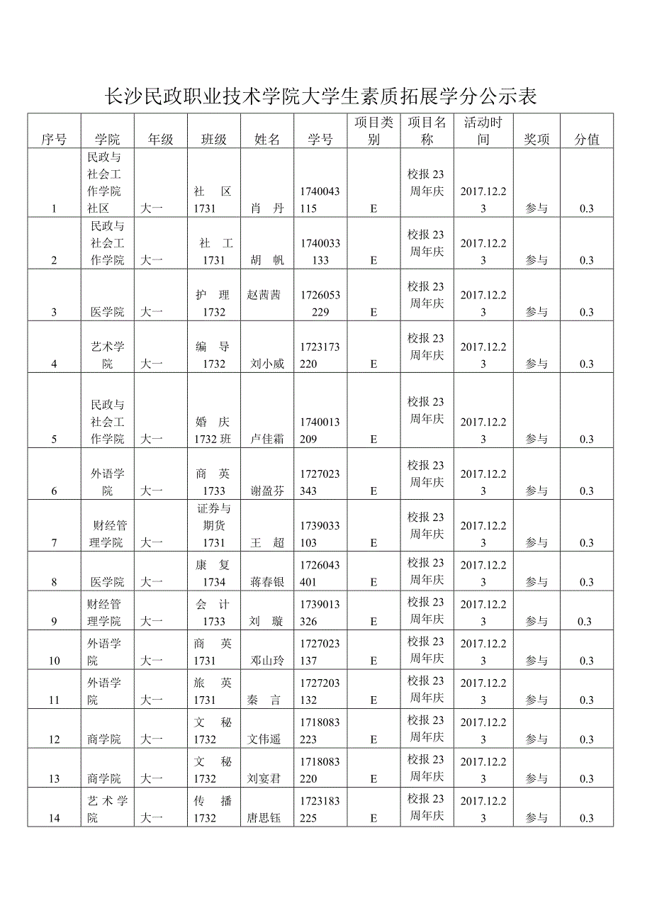 长沙民政职业技术学院大学生素质拓展学分公示表_第1页