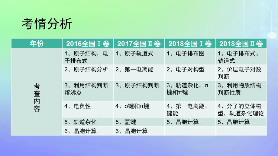 湖北省黄冈市2019高考化学一轮复习_物质结构与性质课件_第3页