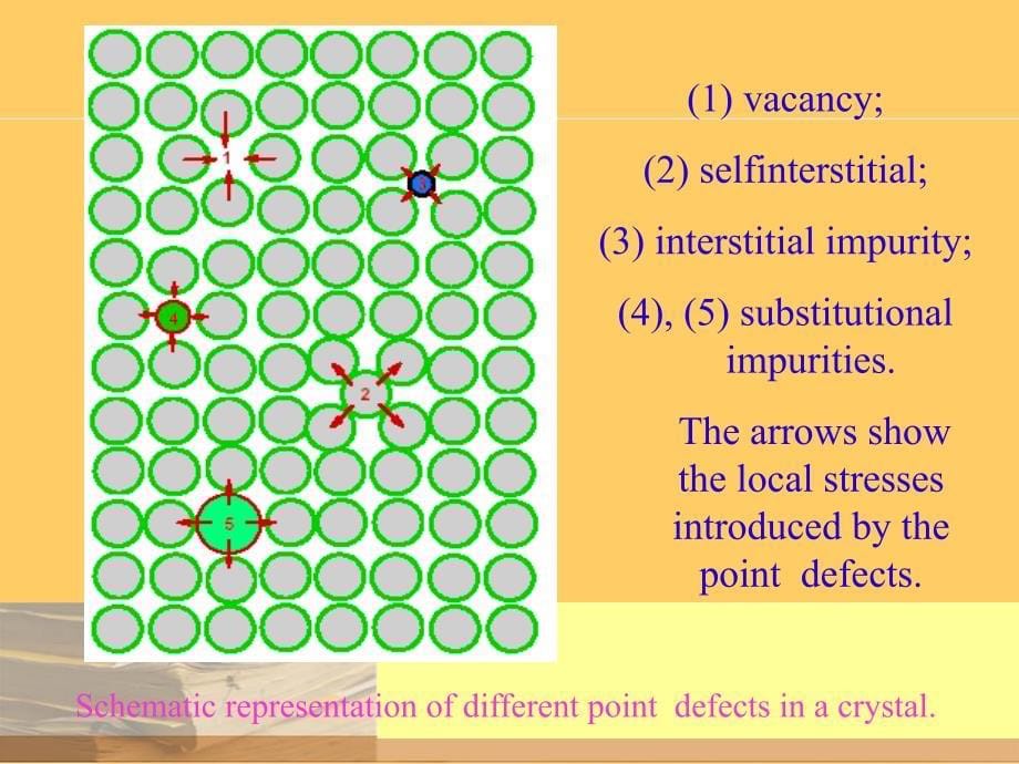 材料科学基础 第２版 教学课件 ppt 作者 石德珂 西安交通大学 主编 大学材料科学基础第四章晶体缺陷_第5页