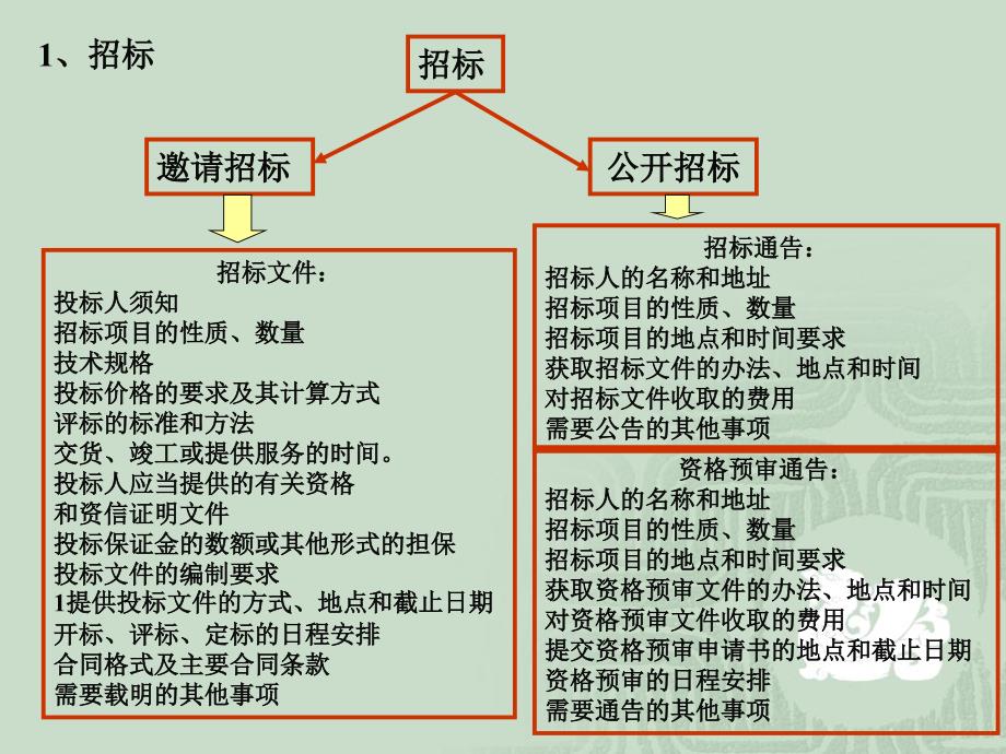 物流市场营销第3版 教学课件 ppt 作者 袁炎清 等主编第十一章    物流项目招投标与管理_第3页