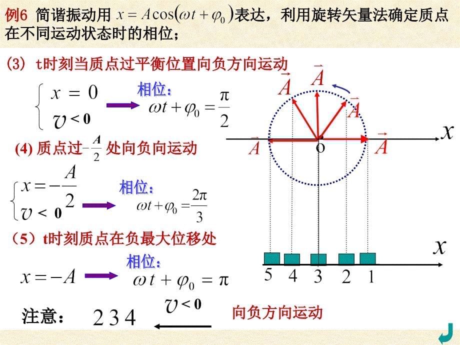 大物课件B5-2阻尼振动受迫振动共振_第5页